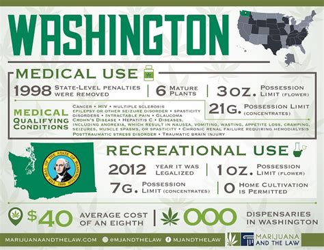 How Has Marijuana Legalization Evolved in Washington State?
