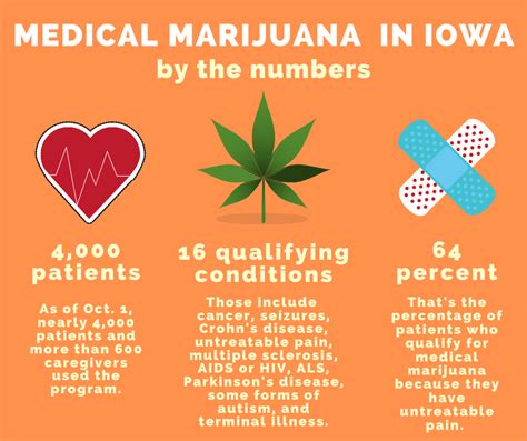 Understanding Iowa's Medical Cannabis Program